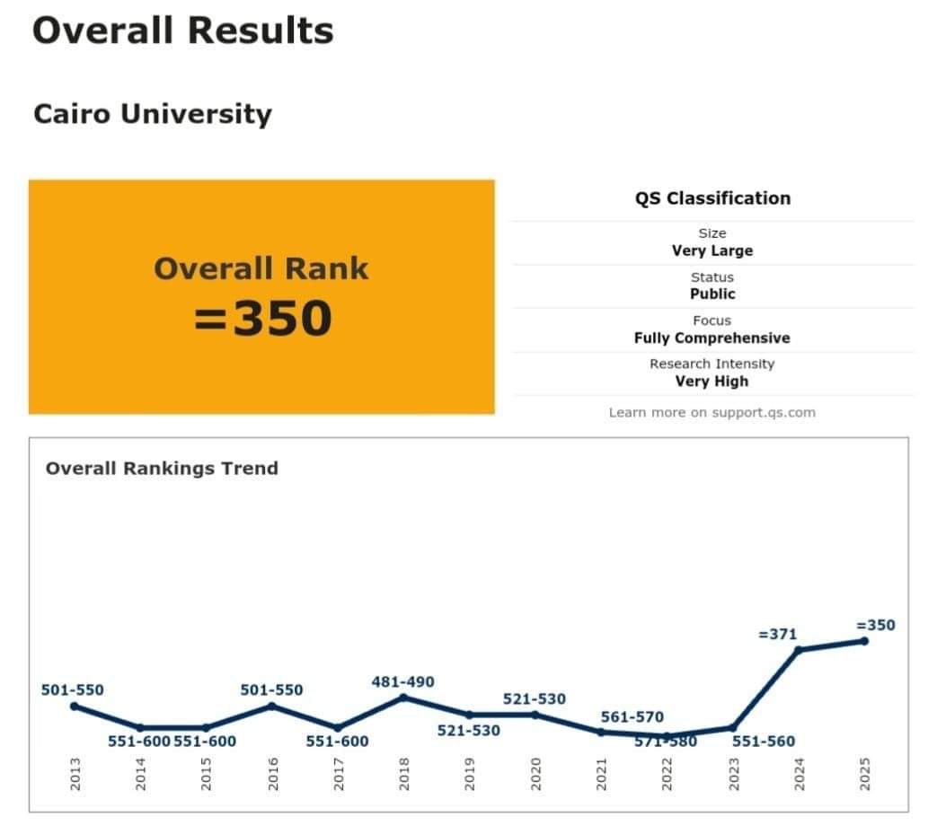 لأول مرة في تاريخ الجامعات المصرية .. جامعة القاهرة تحقق المرتبة 350 عالميًا بالتصنيف الإنجليزي (كيو إس) 1 FB IMG 1717582980568